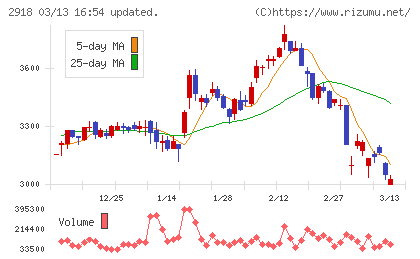 わらべや日洋ホールディングスチャート
