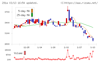 リスキルチャート