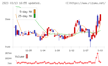 サトウ食品チャート