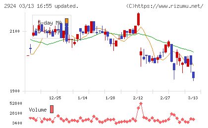 イフジ産業チャート