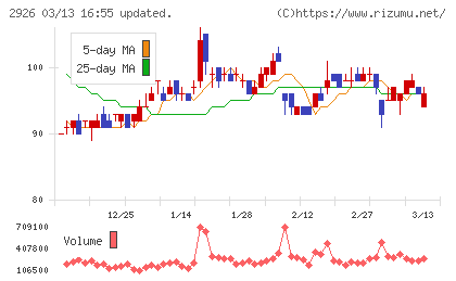 篠崎屋チャート