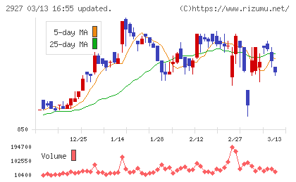 ＡＦＣ−ＨＤアムスライフサイエンスチャート