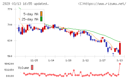 ファーマフーズチャート