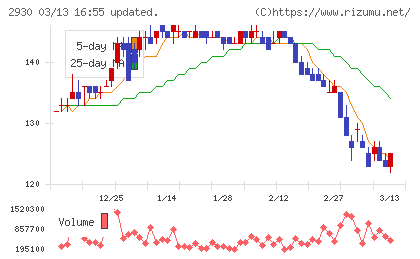 北の達人コーポレーションチャート