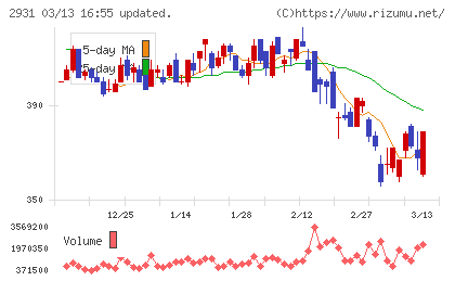 ユーグレナチャート