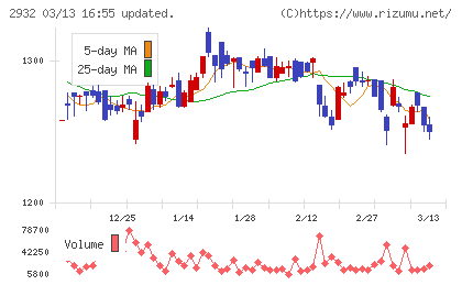 ＳＴＩフードホールディングスチャート