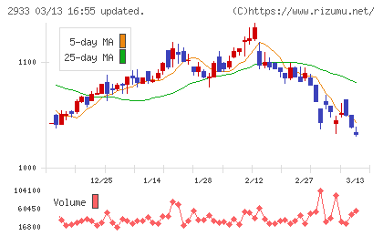 紀文食品チャート
