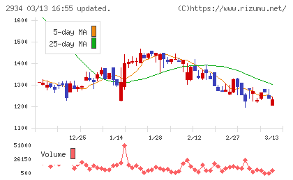 ジェイフロンティアチャート