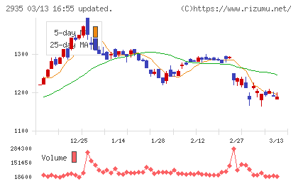 ピックルスホールディングスチャート