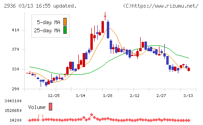 ベースフードチャート