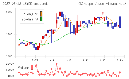 サンクゼールチャート