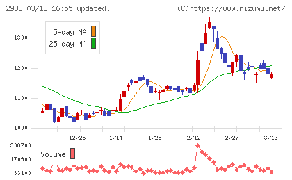 オカムラ食品工業チャート