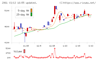 日本調理機チャート