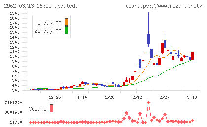 テクニスコチャート