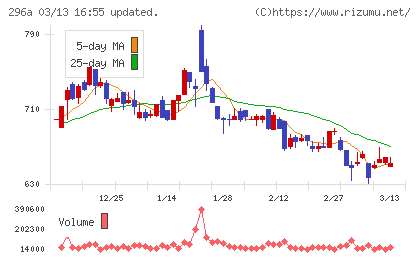 令和アカウンティング・ホールディングスチャート