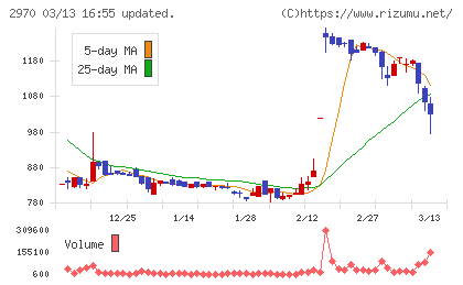 ＧＬＣ　ＧＲＯＵＰチャート