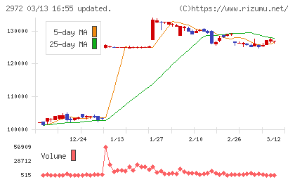 サンケイリアルエステート投資法人チャート