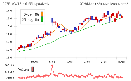 スター・マイカ・ホールディングスチャート