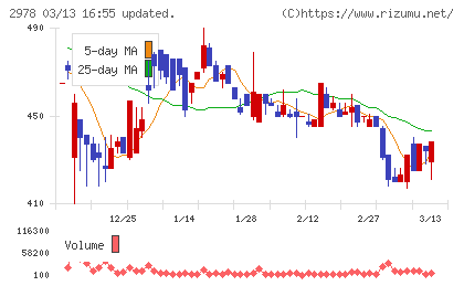 ツクルバチャート