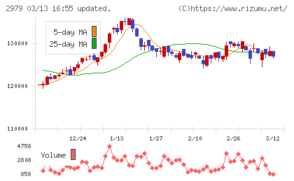 SOSiLA物流リート投資法人チャート