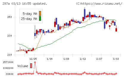 アルピコホールディングスチャート