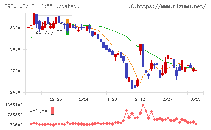 ＳＲＥホールディングスチャート
