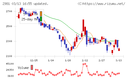 ランディックスチャート
