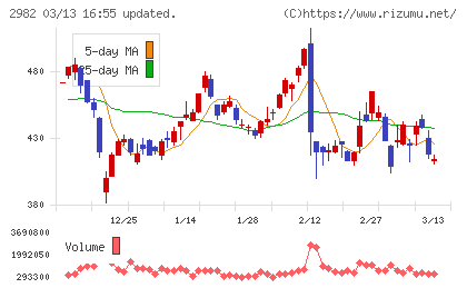 ＡＤワークスグループチャート