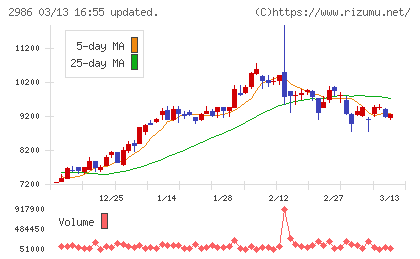 ＬＡホールディングスチャート