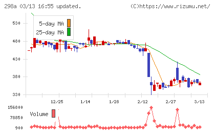 ＧＶＡ　ＴＥＣＨチャート