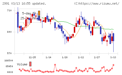 ランドネットチャート