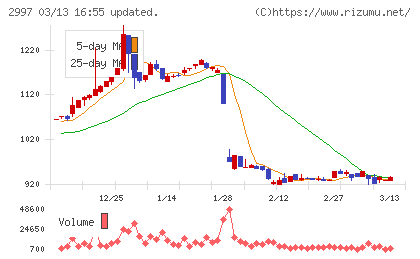 ストレージ王チャート