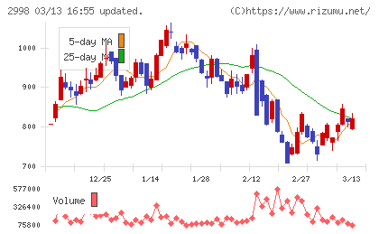 クリアルチャート