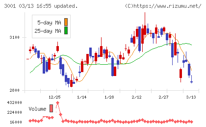 片倉工業チャート