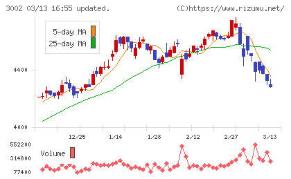 グンゼチャート