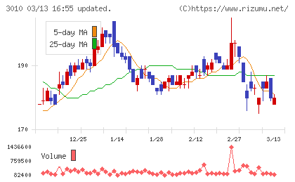 ポラリス・ホールディングスチャート