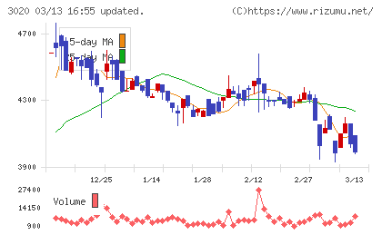 アプライドチャート