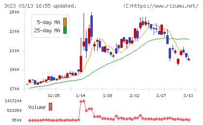 ラサ商事チャート