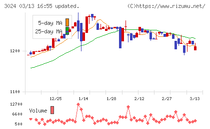 クリエイトチャート