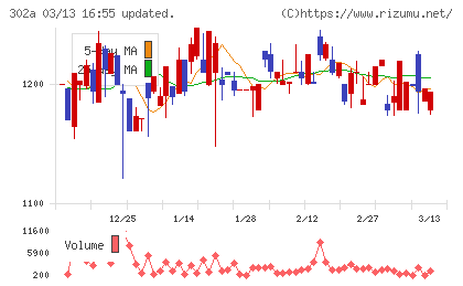 ビースタイルホールディングスチャート