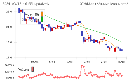 クオールホールディングスチャート