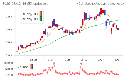 アルコニックスチャート