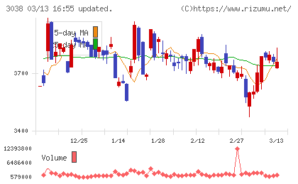 神戸物産チャート