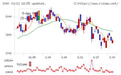 ソリトンシステムズチャート