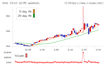 ビューティカダンホールディングスチャート