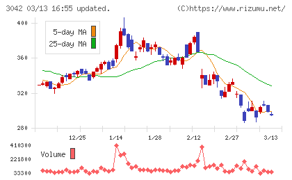 セキュアヴェイルチャート