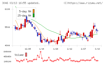 ジンズホールディングスチャート