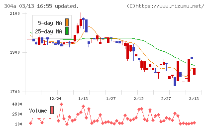 フォルシアチャート