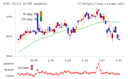 ＤＣＭホールディングスチャート