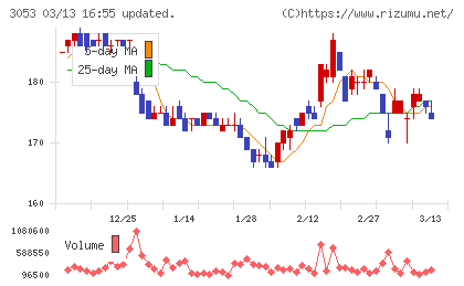 ペッパーフードサービスチャート